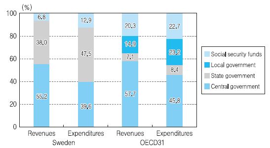 스웨덴 및 OECD 회원국 정부세수 및 세출비교