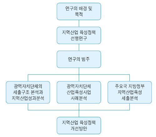 지방정부의 세출구조 분석을 통한 지역산업육성정책 연구의 구성