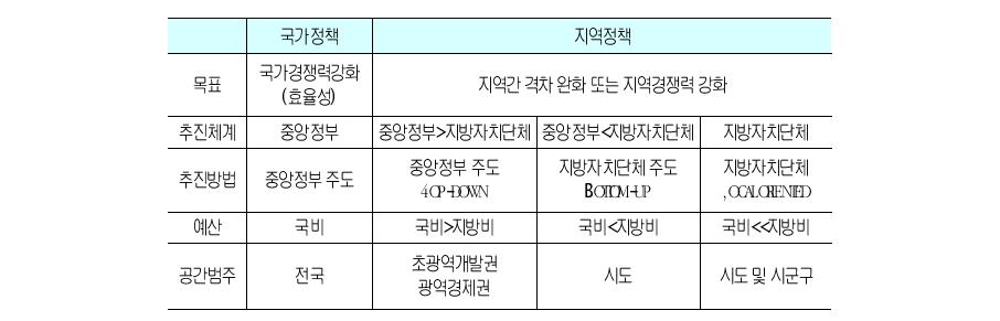 지역정책의개념