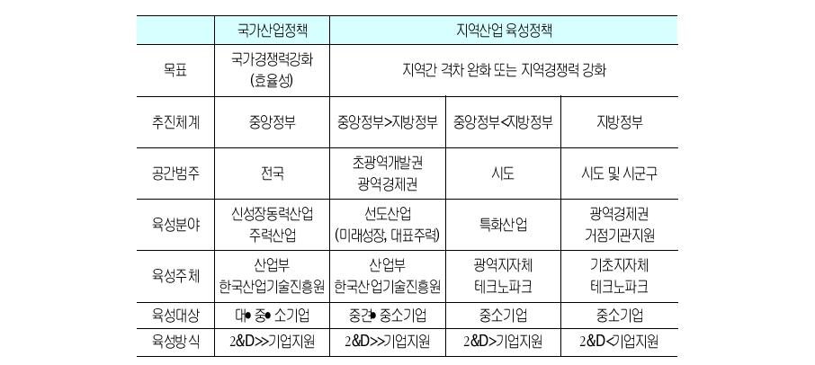 지역산업육성정책의개념