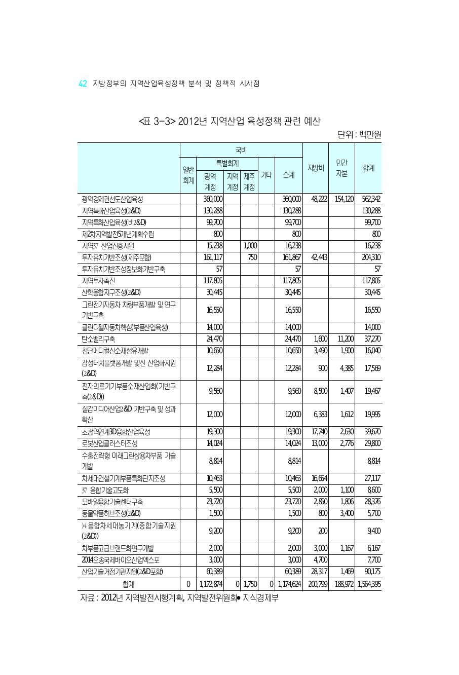 2012년지역산업육성정책관련예산