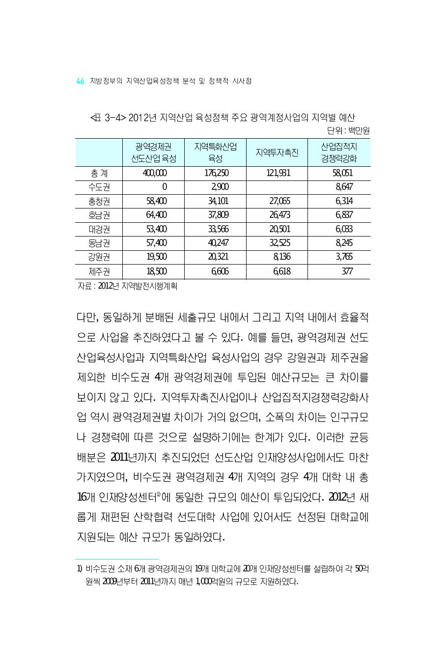 2012년지역산업육성정책주요광역계정사업의지역별예산