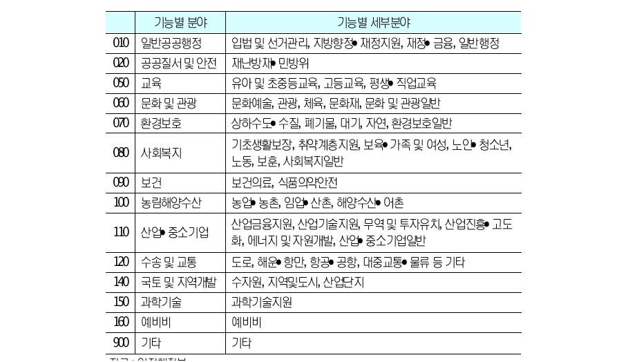 광역자치단체의기능별세출구조