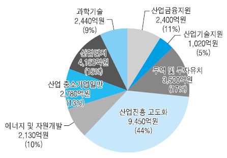 2013년 광역자치단체별 산업중소기업 분야 세부문별 지출규모