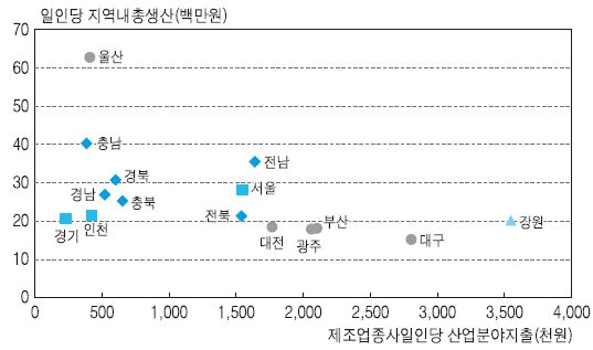 지방자치단체별 산업분야 지출규모와 지역내총생산(2011년)
