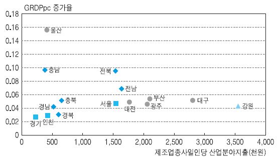 지방자치단체별 산업분야 지출규모와 지역경제성장