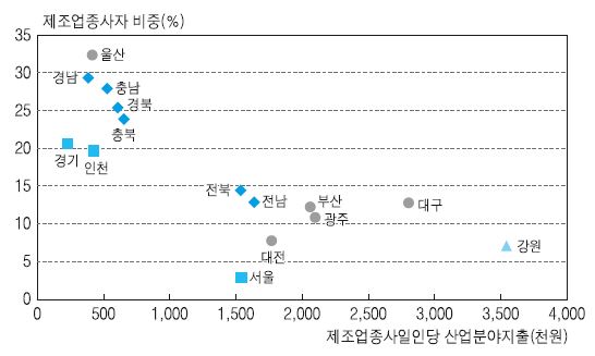 지방자치단체별 산업분야의 지출규모와 제조업 고용