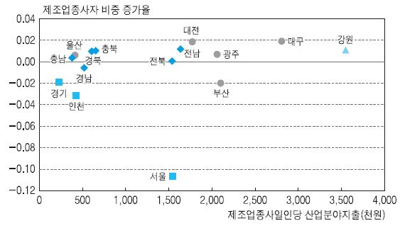 지방자치단체별 산업분야의 지출규모와 제조업 고용증가율