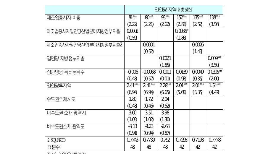 지방정부의지출규모와지역경제간인과관계