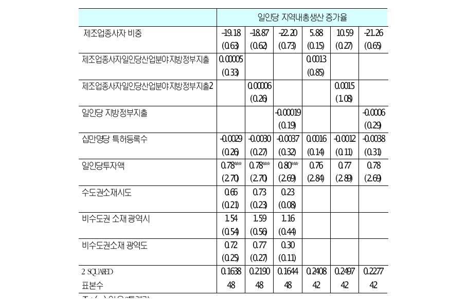 지방정부의지출규모와지역경제성장간인과관계