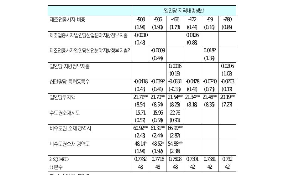 지방정부의지출규모와제조업부가가치간인과관계