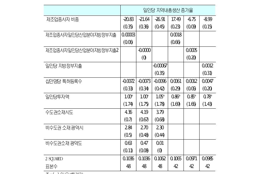 지방정부의지출규모와제조업부가가치증가율간인과관계