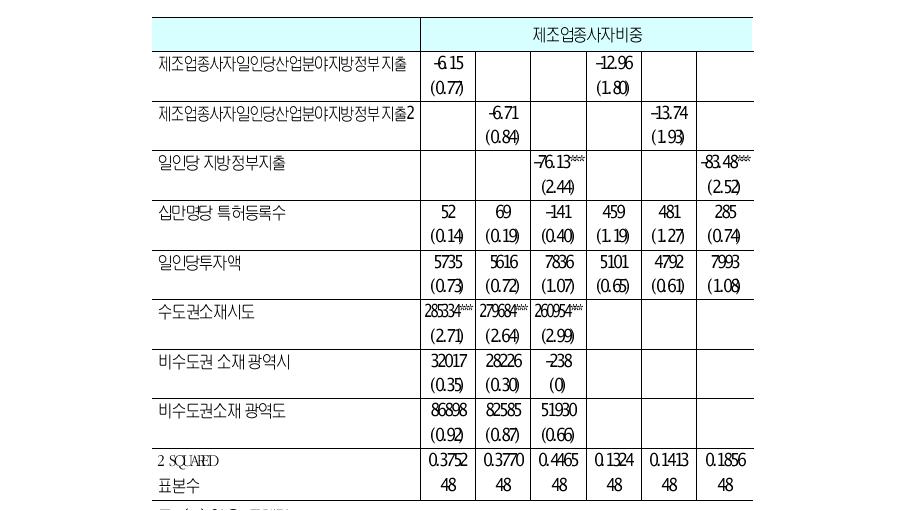 지방정부의지출규모와고용간인과관계