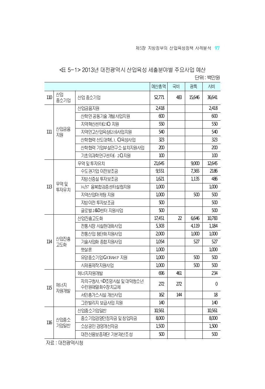 2013년대전광역시산업육성세출분야별주요사업예산