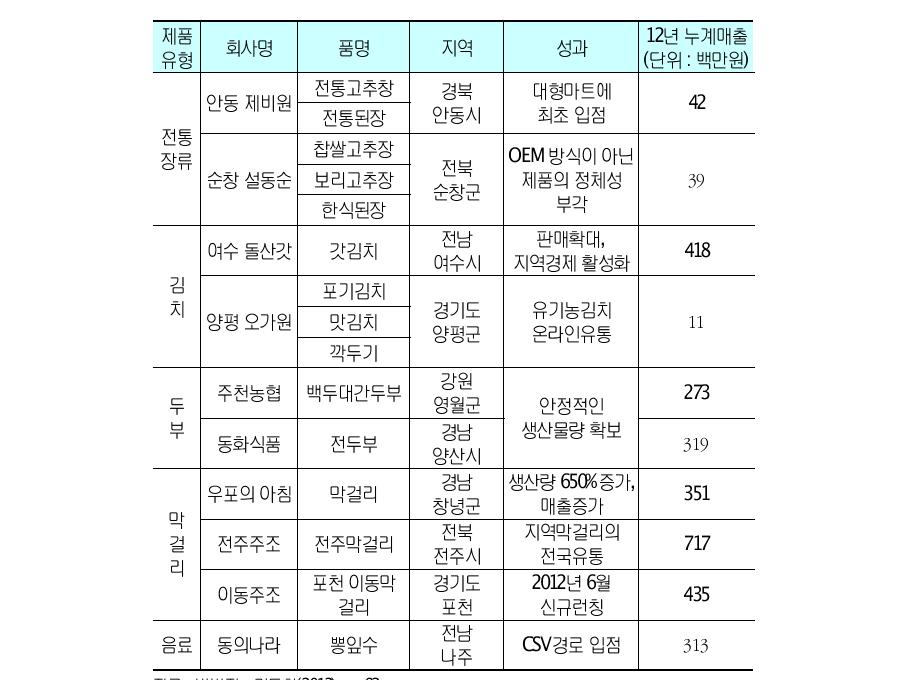 CJ제일제당의 ‘즐거운 동행’ 현황