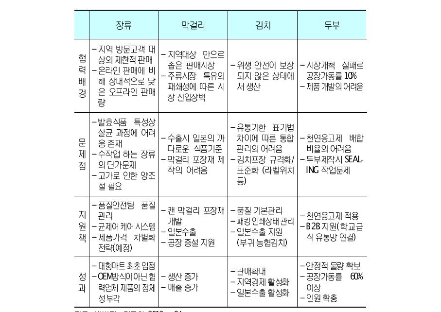 CJ제일제당의 ‘즐거운 동행’의 업종별 추진경과