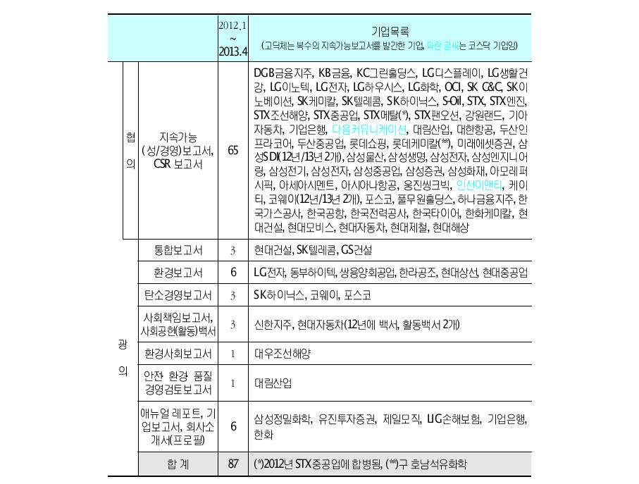 최근 16개월, 지속가능보고서 종류에 따른 발간 기업 목록