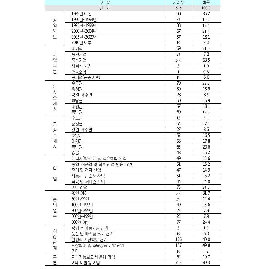 설문조사 기업 개요단위 : 개사, %