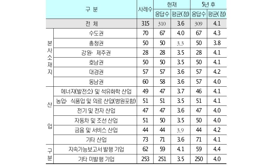 권역별 산업별 경쟁력 수준 (5점 척도)단위 : 개사, %