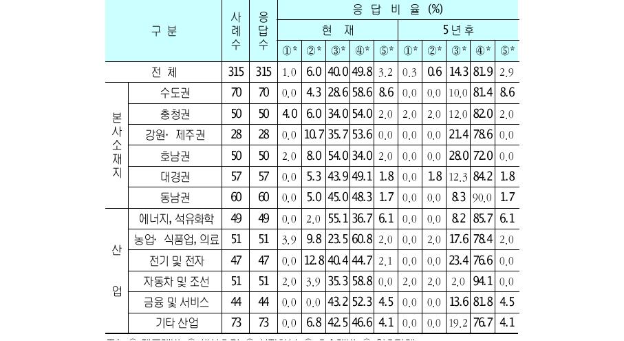 산업별 주요 산업의 성숙단계 단위 : 개사, %