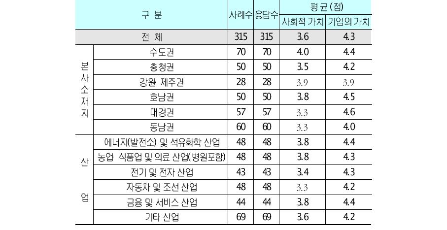 산업별 지역별 가치전략요인 중요도 (5점 척도)단위 : 개사, %