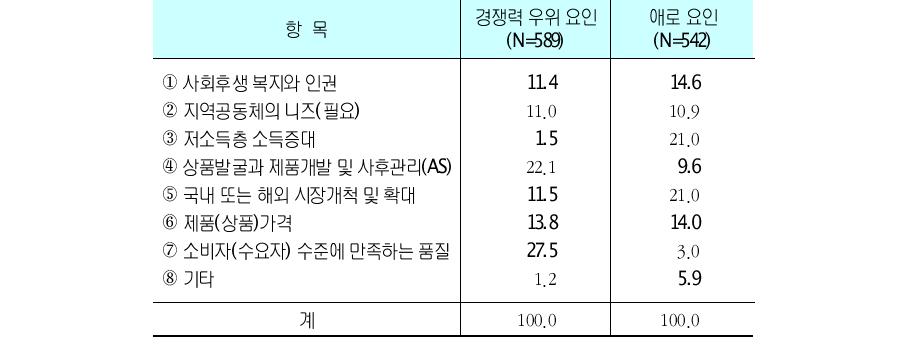 수요조건 부문의 경쟁우위 및 애로 요인단위 : %