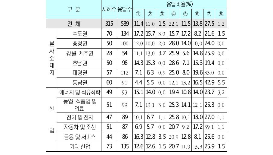 수요조건 부문의 지역 및 산업별 경쟁우위 요인단위 : 개사, %