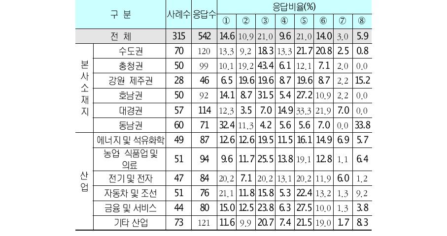 수요조건 부문의 지역 및 산업별 애로 요인단위 : 개사, %