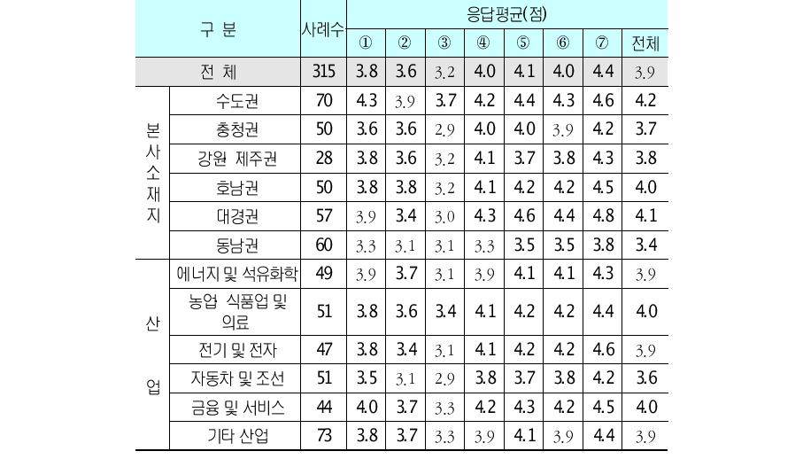 수요조건부문 요소의 중요도 (5점 척도)단위 : 개사, %