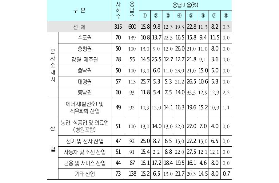 요소조건 부문의 경쟁우위 요인단위 : 개사, %