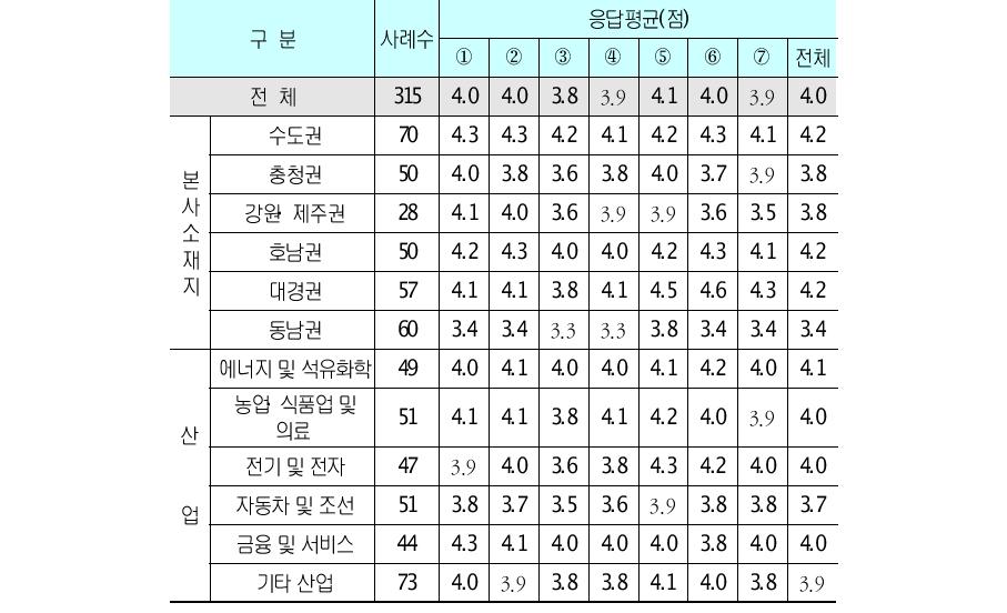 요소조건 부문의 중요도 (5점 척도)단위 : 개사, %