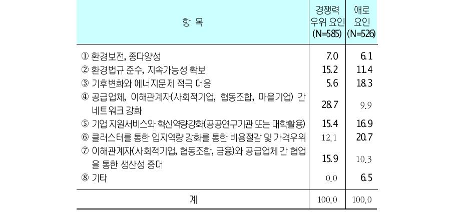 클러스터 부문의 경쟁력 및 애로 요인단위 : %