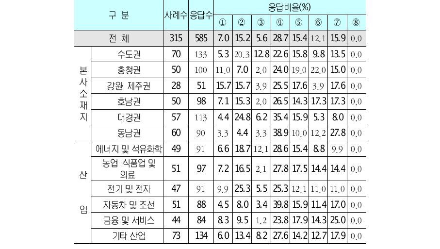 클러스터 부문의 경쟁우위 요인 단위 : 개사, %