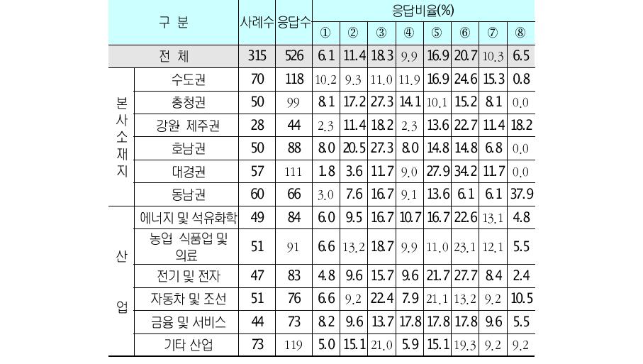 클러스터 부문의 애로 요인단위 : 개사, %