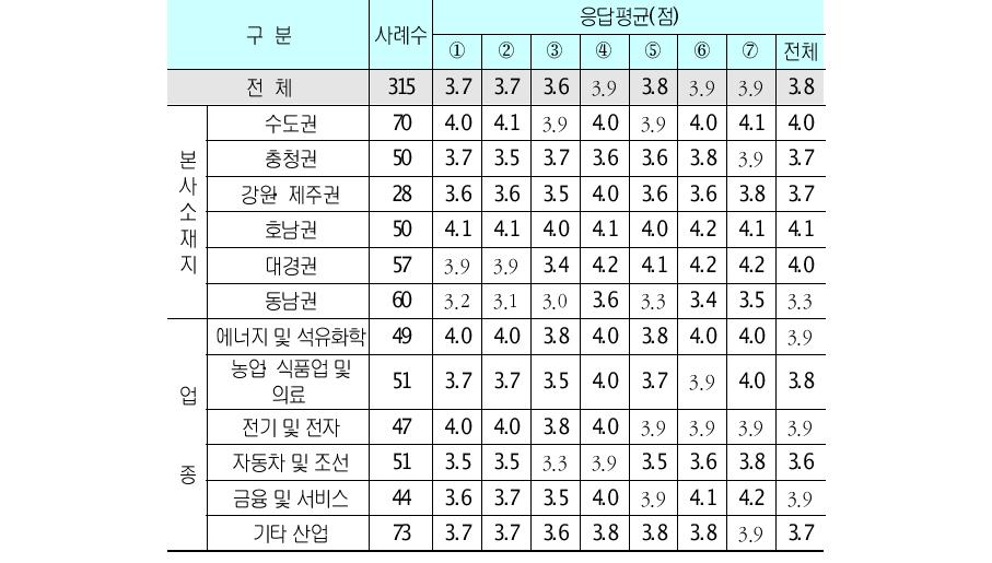 클러스터 부문의 중요 요소 (5점 척도)단위 : 개사, %