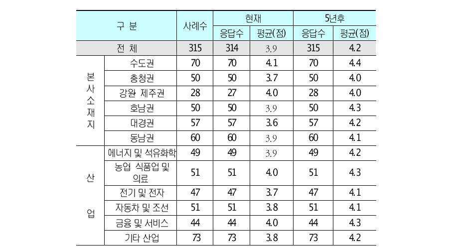 기업 소재지별 CSV 전략의 필요성