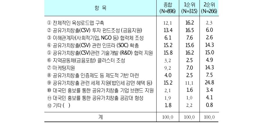 CSV를 실행하기 위한 정부정책의 수요단위 : %