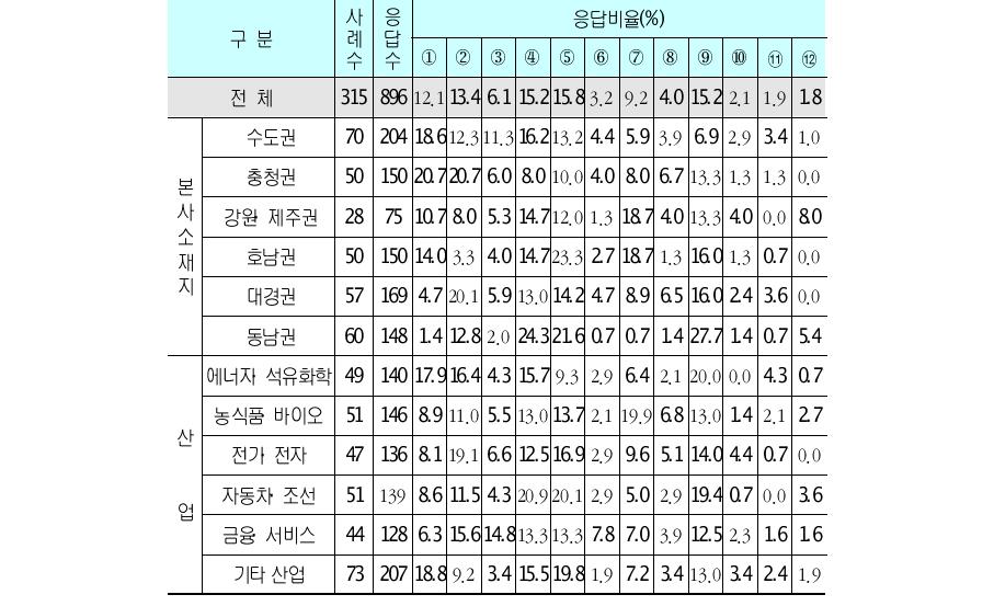 지역별 CSV 지원 정책 수요단위 : %