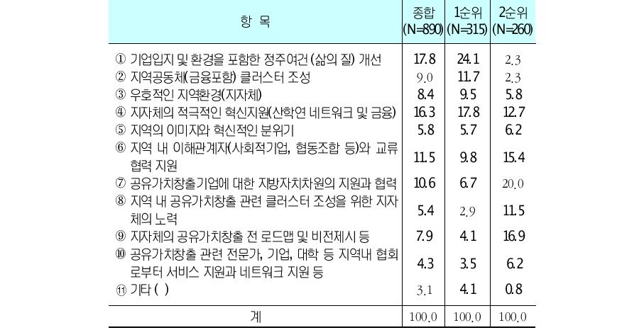 CSV를 실행하기 위한 지역정책의 수요단위 : %