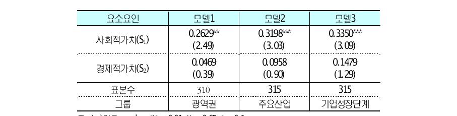 가치전략부문 부문순위로짓 회귀분석 결과