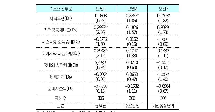 수요조건부문 순위로짓 회귀분석 결과