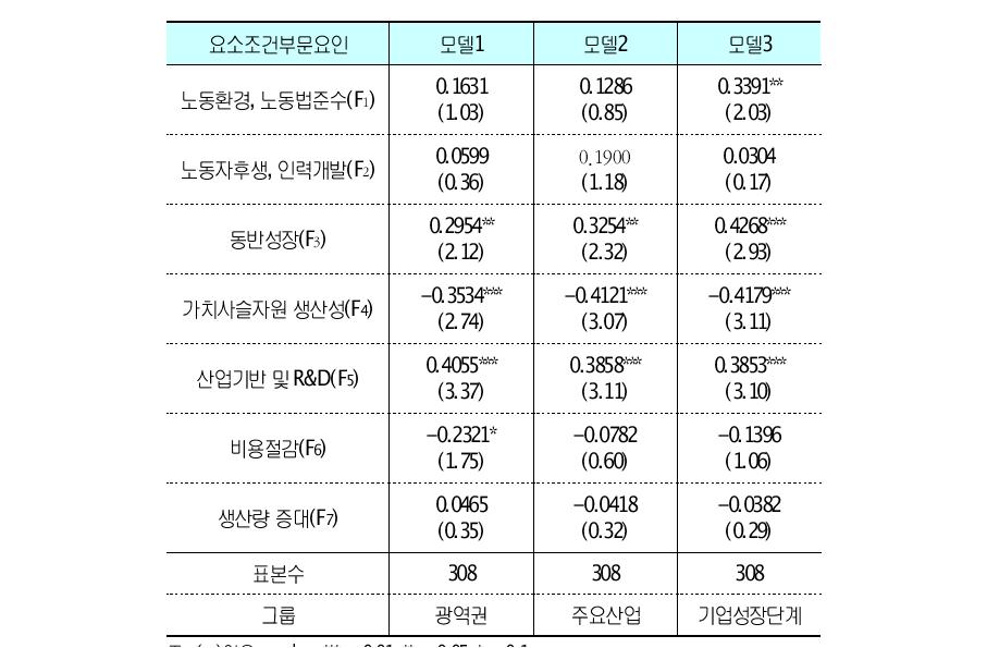 요소조건부문순위로짓 회귀분석 결과