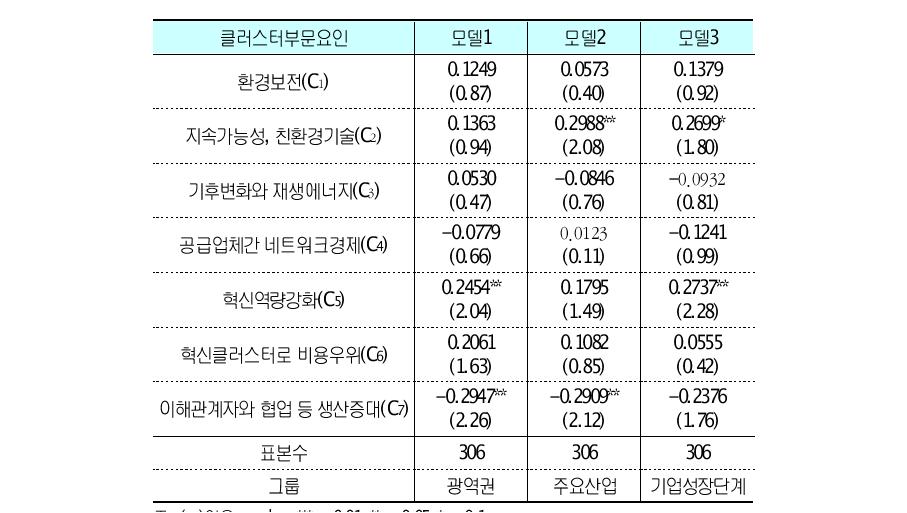 클러스터부문 순위로짓 회귀분석 결과