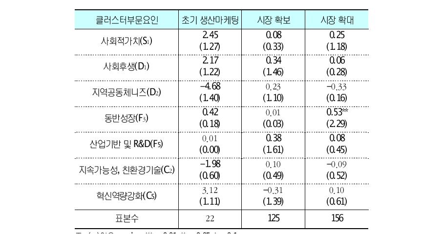 기업성장단계별 순위로짓 회귀분석 종합결과