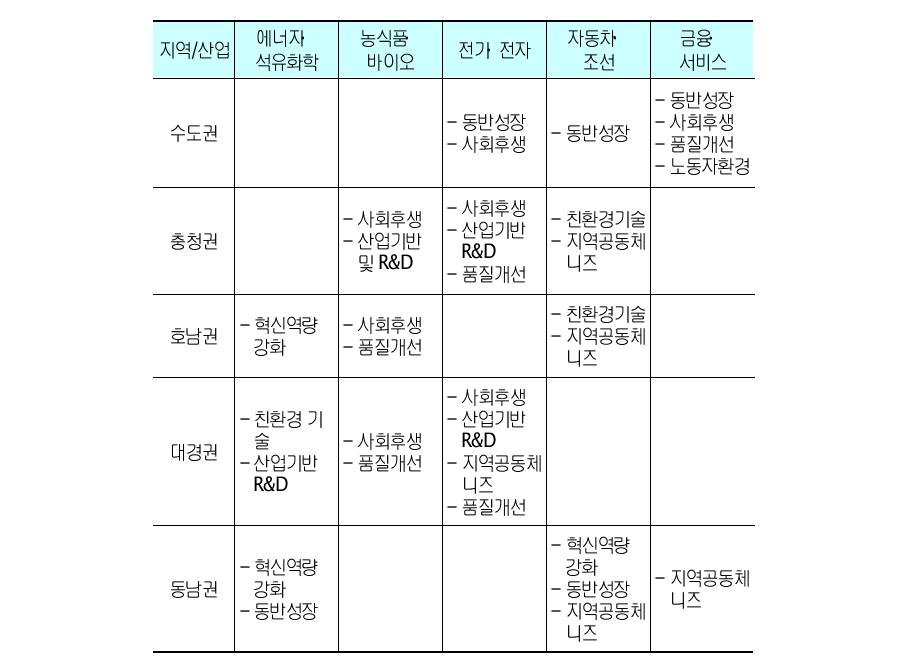 지역별 산업별 CSV 결정요인 분석 결과