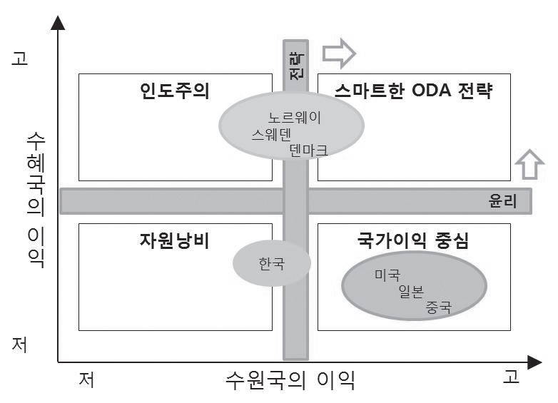 ODA 스마트 전략