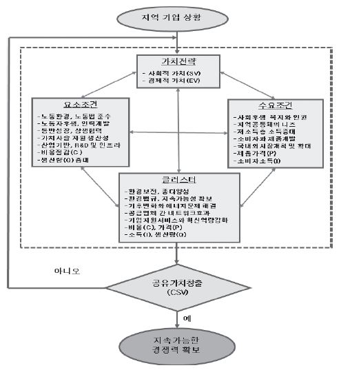 연구의 분석틀