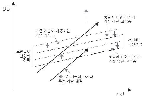 새로운 혁신 방어전략