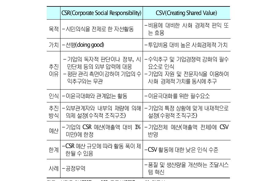 CSR과 CSV의 비교분석