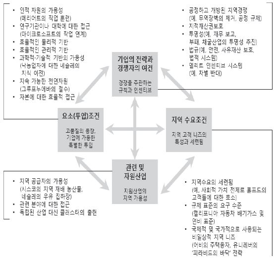 CSV개념을 적용한 포터의 다이아몬드 모형